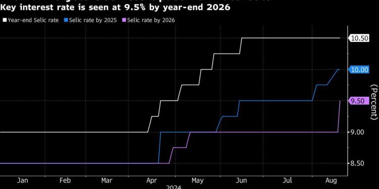 Brazil Analysts See Less Space for Interest Rate Cuts in Medium-Term