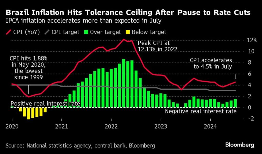 Brazil Inflation Speeds Up Again, Piling Pressure on Central Bank