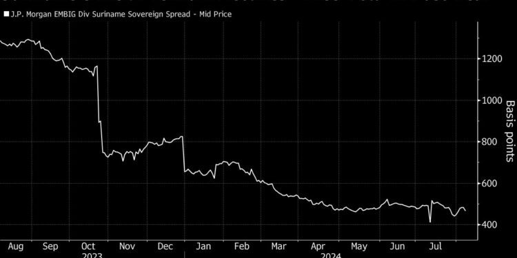 Bright Oil Future Bolsters Bonds of Tiny South America Nation