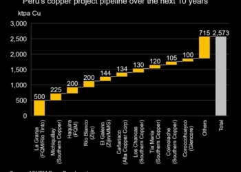 CHART: Peru’s fat copper pipeline
