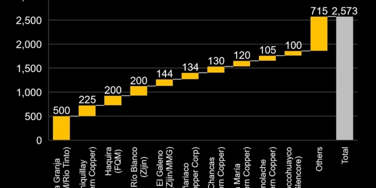 CHART: Peru’s fat copper pipeline