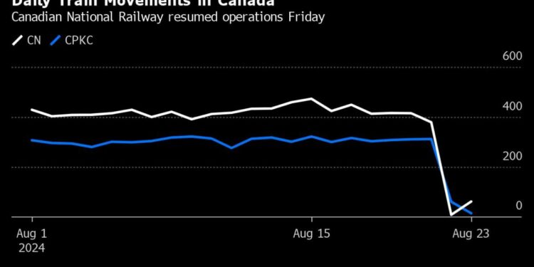 Canada Labor Board Orders Rail Employees Back to Work