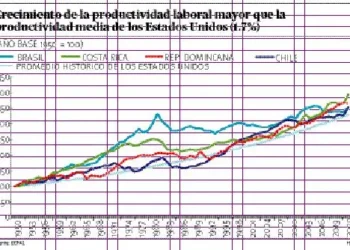 Dominican Republic has not fared badly in labor productivity