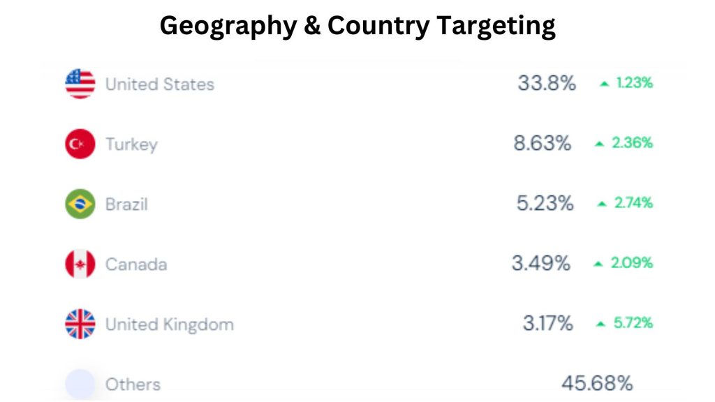 Geography Country Targeting 1