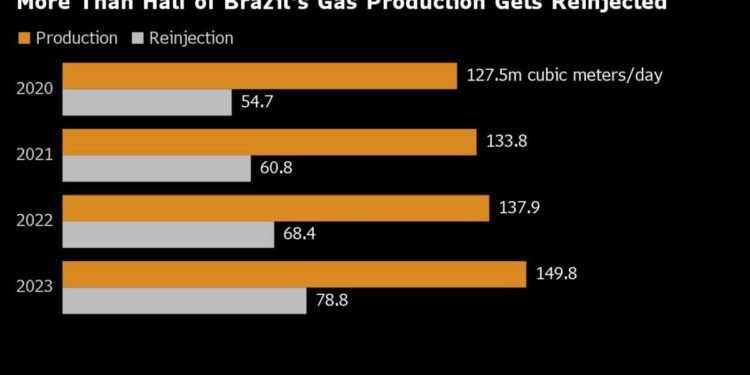 Lula’s Push for Natural Gas Raises Intervention Fears in Brazil