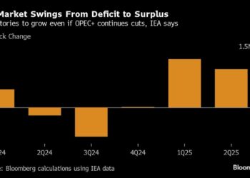 Oil’s Hot Summer Is Ending, Posing Risks for Majors and OPEC+