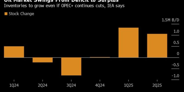 Oil’s Hot Summer Is Ending, Posing Risks for Majors and OPEC+