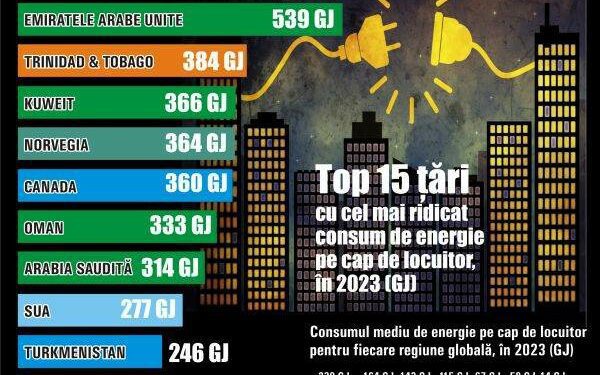 Qatar and Iceland consume the most energy per capita - 07.08.2024