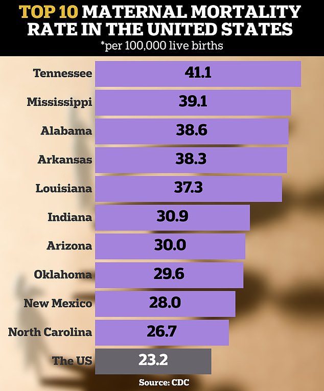 Arkansas ranked fourth in the nation for maternal mortality - with 38.3 new mothers dying per ever 100,000 births. This data is based on 2018-2022 reports from the CDC