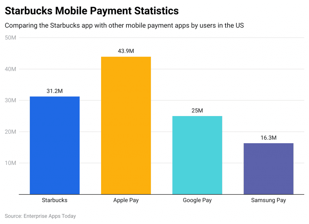 Starbucks Statistics 2024 – By Revenue, Locations, Payment Options, Customer Behavior, Customer Profile, Mobile App and Country 2024