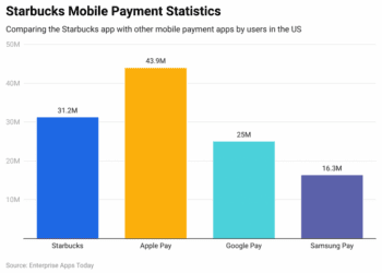 Starbucks Statistics 2024 – By Revenue, Locations, Payment Options, Customer Behavior, Customer Profile, Mobile App and Country 2024