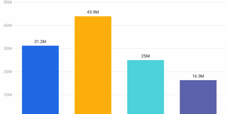 Starbucks Statistics 2024 – By Revenue, Locations, Payment Options, Customer Behavior, Customer Profile, Mobile App and Country 2024