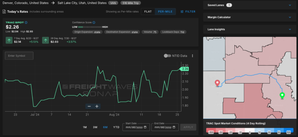 SONAR TRAC Market Dashboard