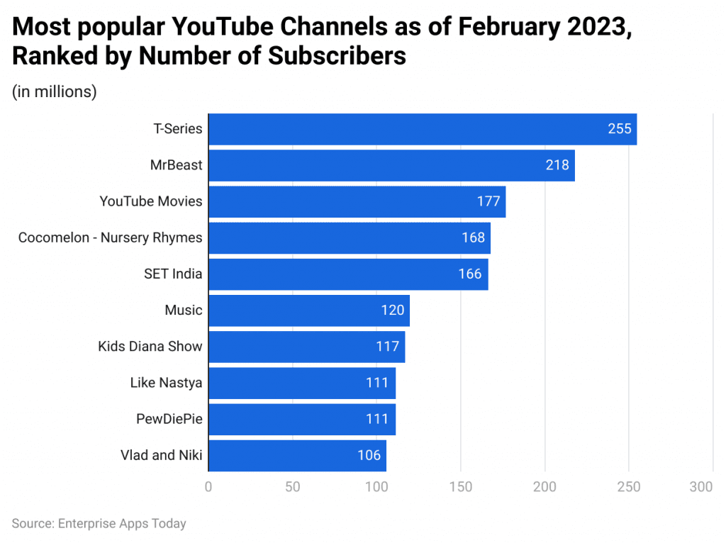 YouTube Creator Statistics 2024 – By Most Popular Channels, Most Viewed YouTube Channels, Platforms And Subscribers 2024