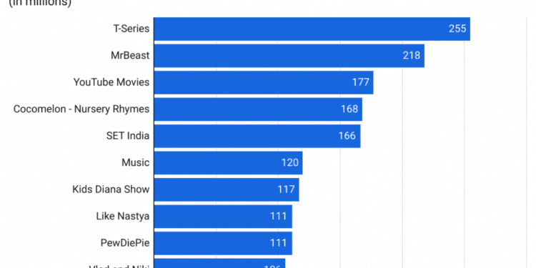 YouTube Creator Statistics 2024 – By Most Popular Channels, Most Viewed YouTube Channels, Platforms And Subscribers 2024