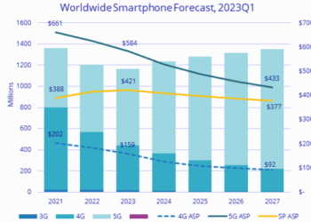 15+ Mind-Blowing Smartphone Sales Statistics 2023