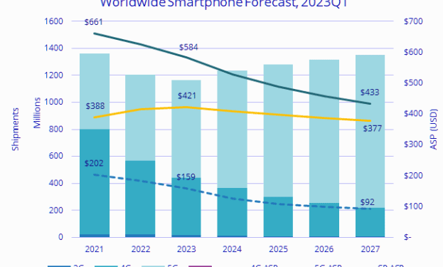 15+ Mind-Blowing Smartphone Sales Statistics 2023