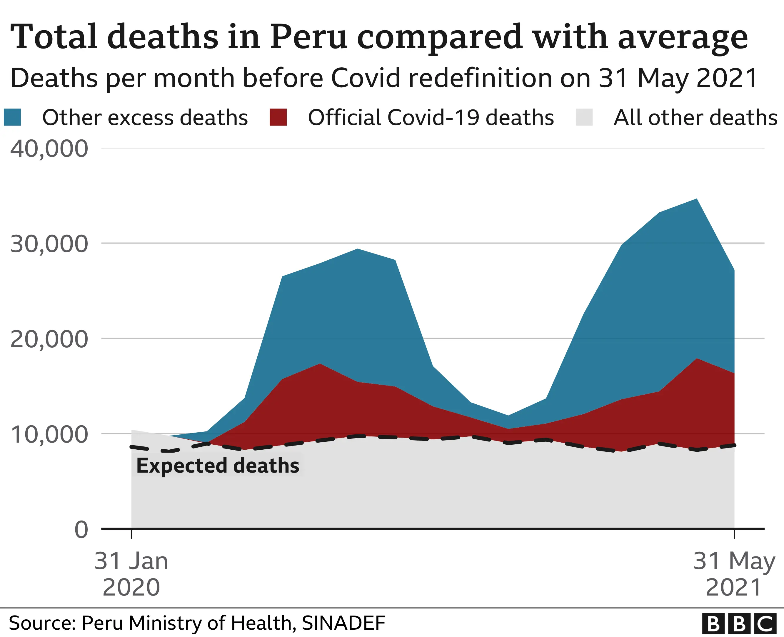 Peru excess deaths