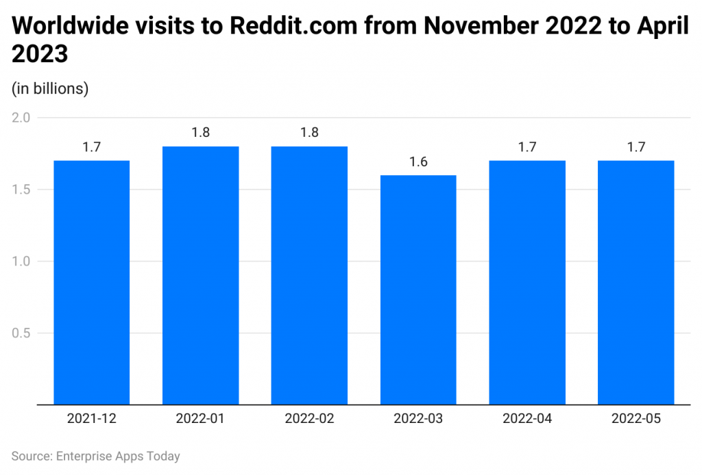 u2wy1 worldwide visits to reddit com from november 2022 to april 2023