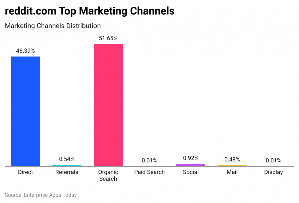 mbqnp reddit com top marketing channels