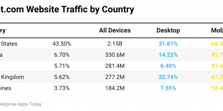 40+ Mind-Blowing Reddit Statistics That Will Blow Your Mind in 2024 2024