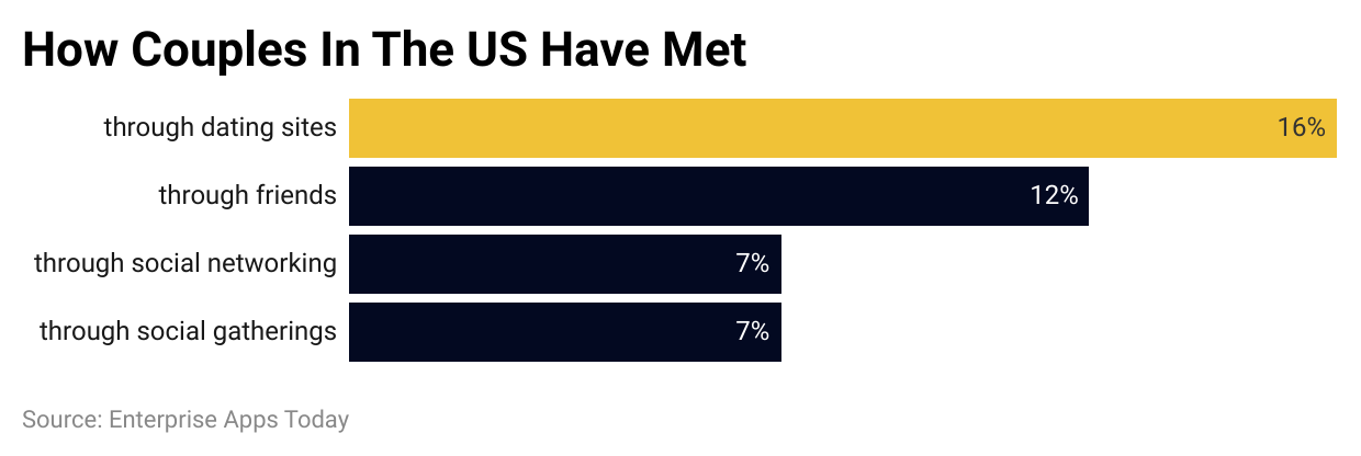 How Couples In The US Have Met