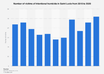 Number of homicides in Saint Lucia 2020