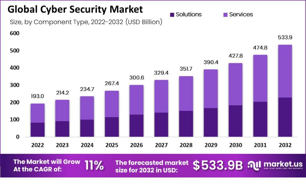 Cyber Security Market size forecast