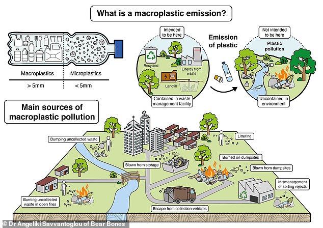 The researchers found that 52 million tonnes of plastic waste was left uncollected each year and allowed to enter the environment. Some of this was dumped or burned while some of it comes from sources such as littering or missorting recycling