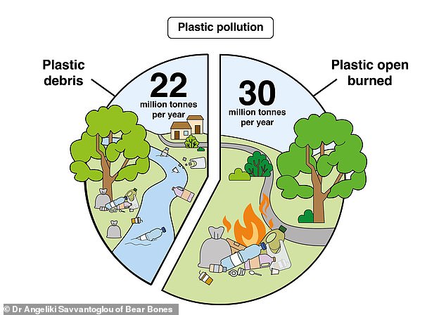 One of the more concerning issues is that 30 million tonnes of plastic were burned each year, this produces pollution which can cause serious health issues for those exposed