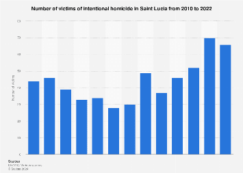 Number of homicides in Saint Lucia 2022