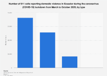 COVID-19 in Ecuador: 911 domestic violence calls