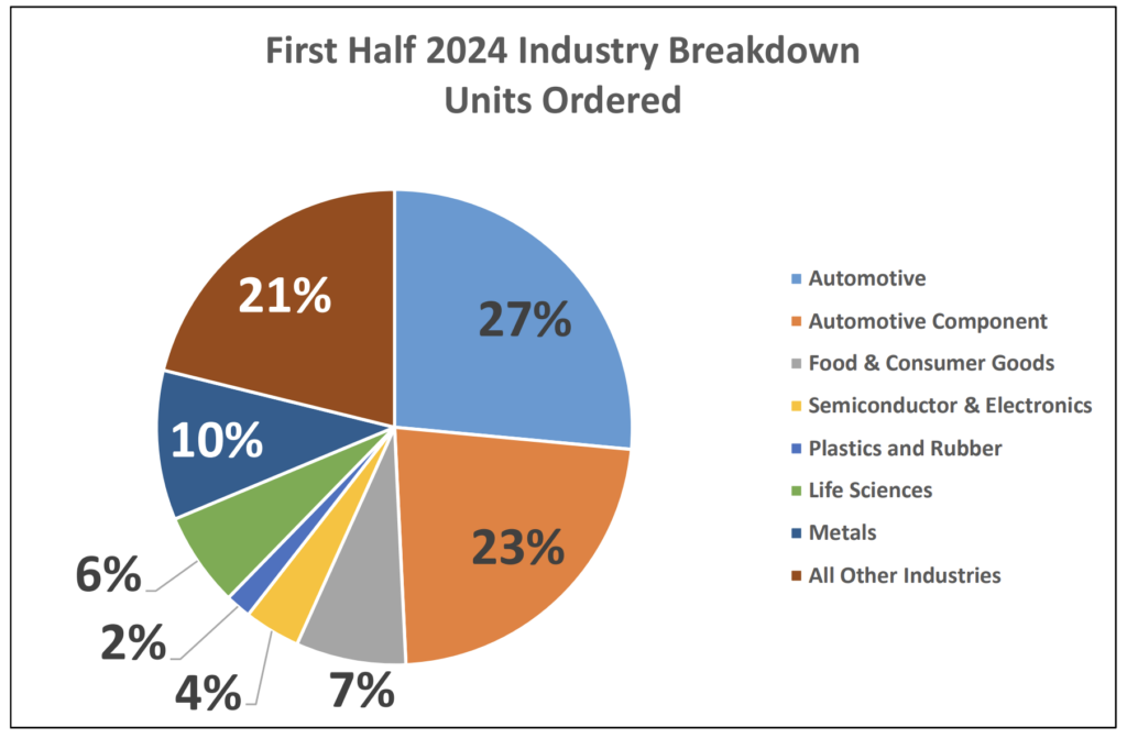 a pie chart that breaks down what industries in North America ordered robots in the first half of 2023