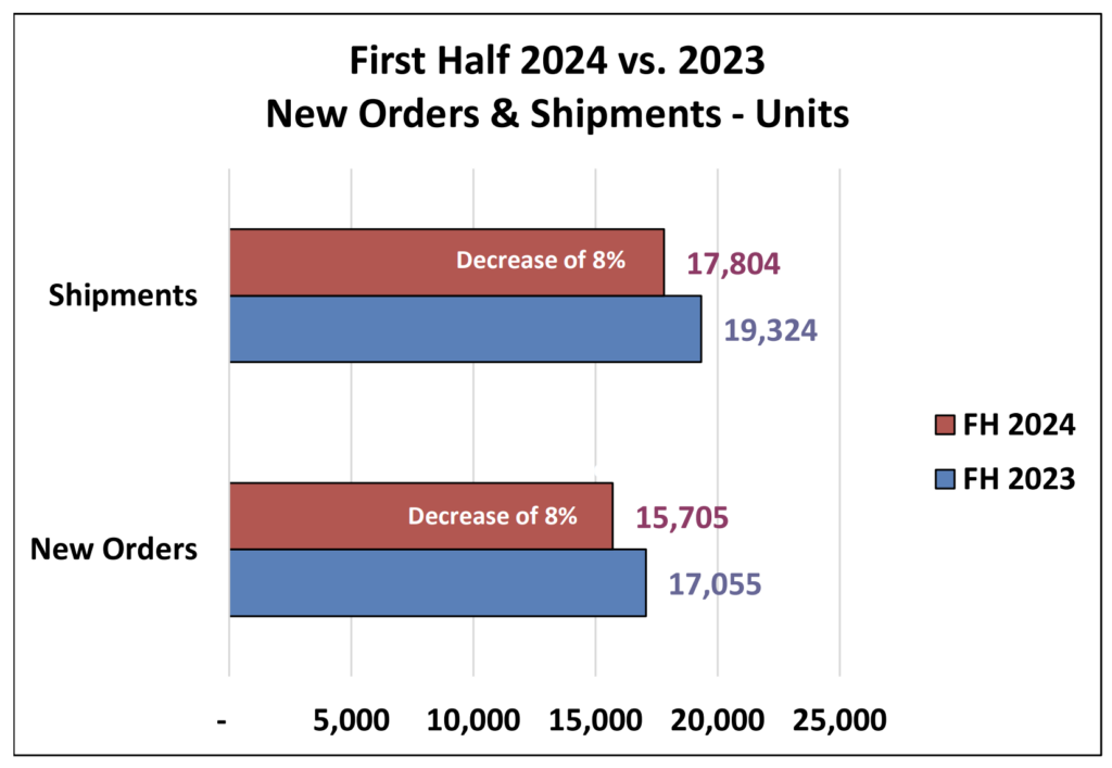 a chart that shows robot orders and shipments for the first half of 2024 vs. first half of 2023.