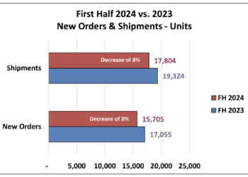 North American robot sales decline 8% in first half of 2024