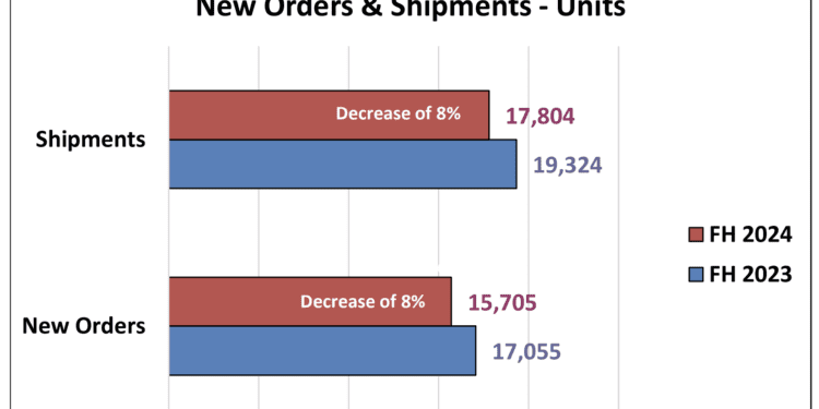 North American robot sales decline 8% in first half of 2024
