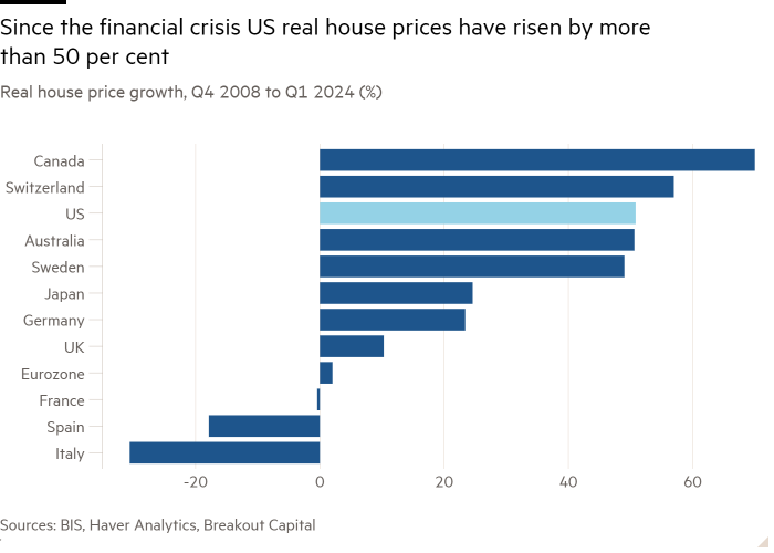 Bar chart of Real house price growth, Q4 2008 to Q1 2024 (%) showing Since the financial crisis US real house prices have risen by more than 50 per cent