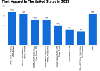 Money Spent On Clothes Statistics 2024 By Demographics, Generation And Monthly Amount Spent 2024