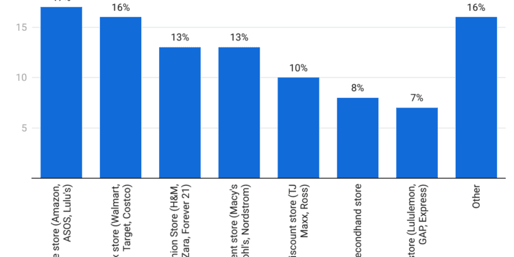 Money Spent On Clothes Statistics 2024 By Demographics, Generation And Monthly Amount Spent 2024