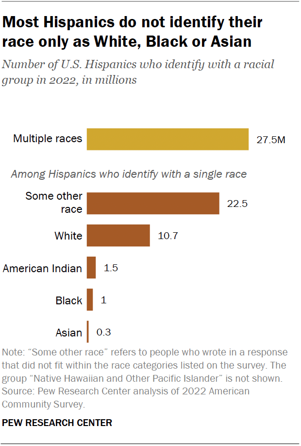 A bar chart showing that most Hispanics do not identify their race only as White, Black or Asian.