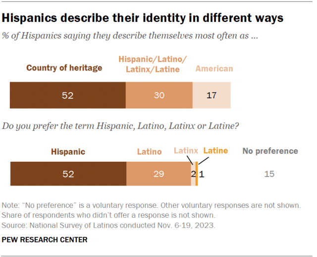 A stacked bar chart showing that Hispanics describe their identity in different ways.