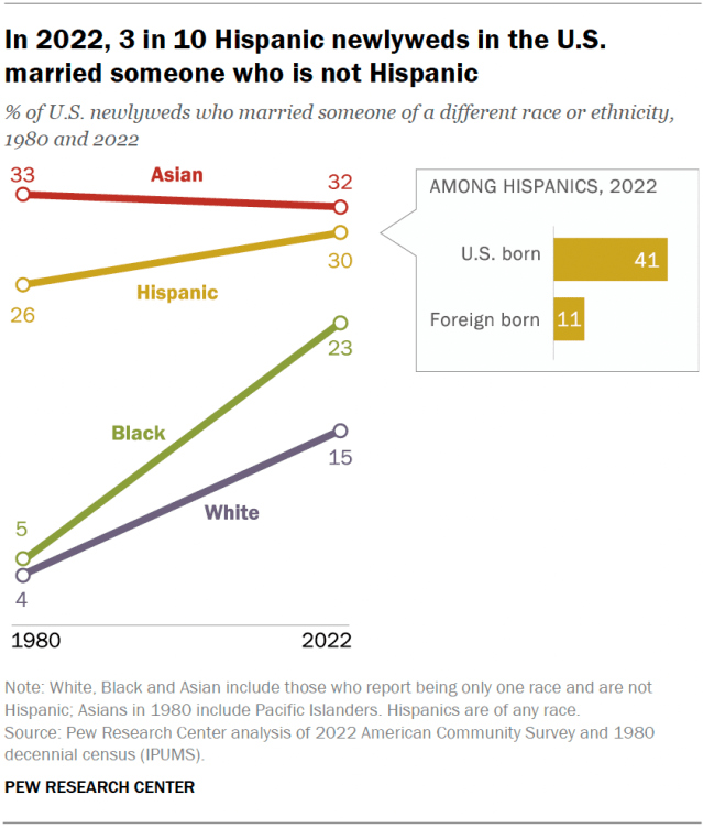 A chart showing that, in 2022, 3 in 10 Hispanic newlyweds in the U.S. married someone who is not Hispanic.