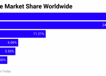 Xiaomi Statistics 2023 Market Share, Demographics and News Update 2024