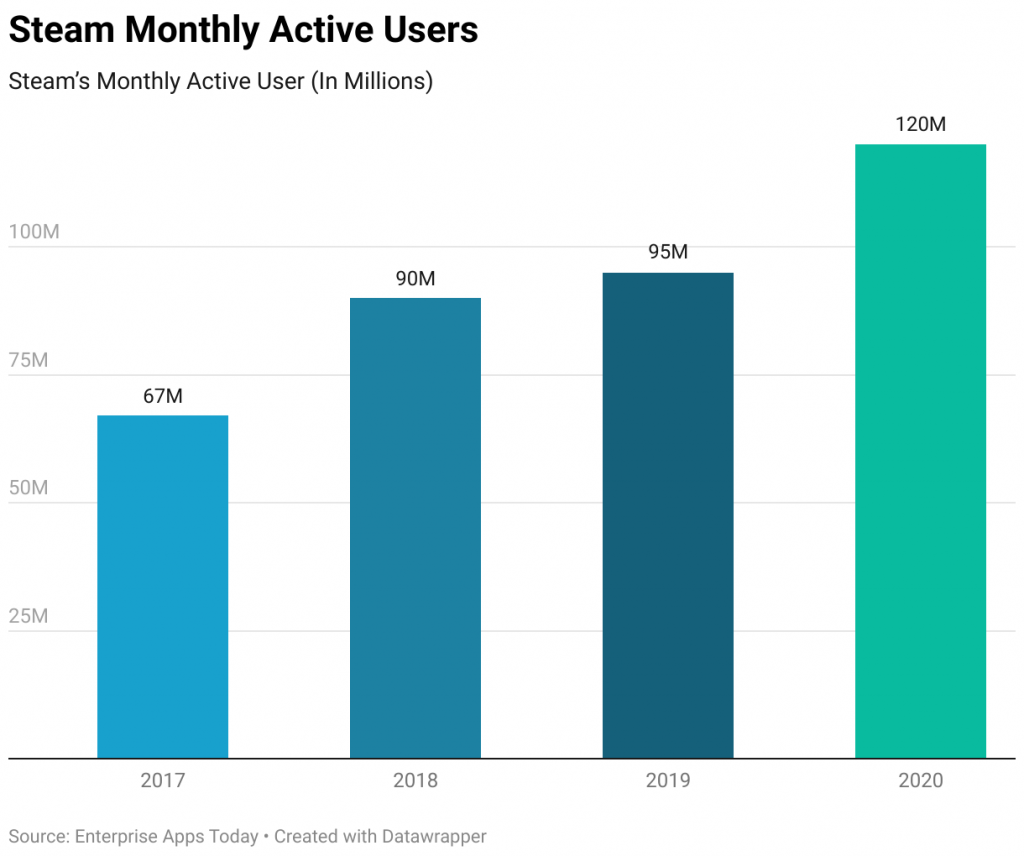 Steam Monthly Active Users