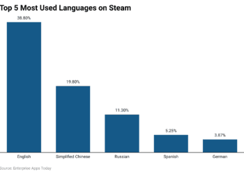 Steam Statistics By Users, Most Played Games, Market Share and Demographics 2024