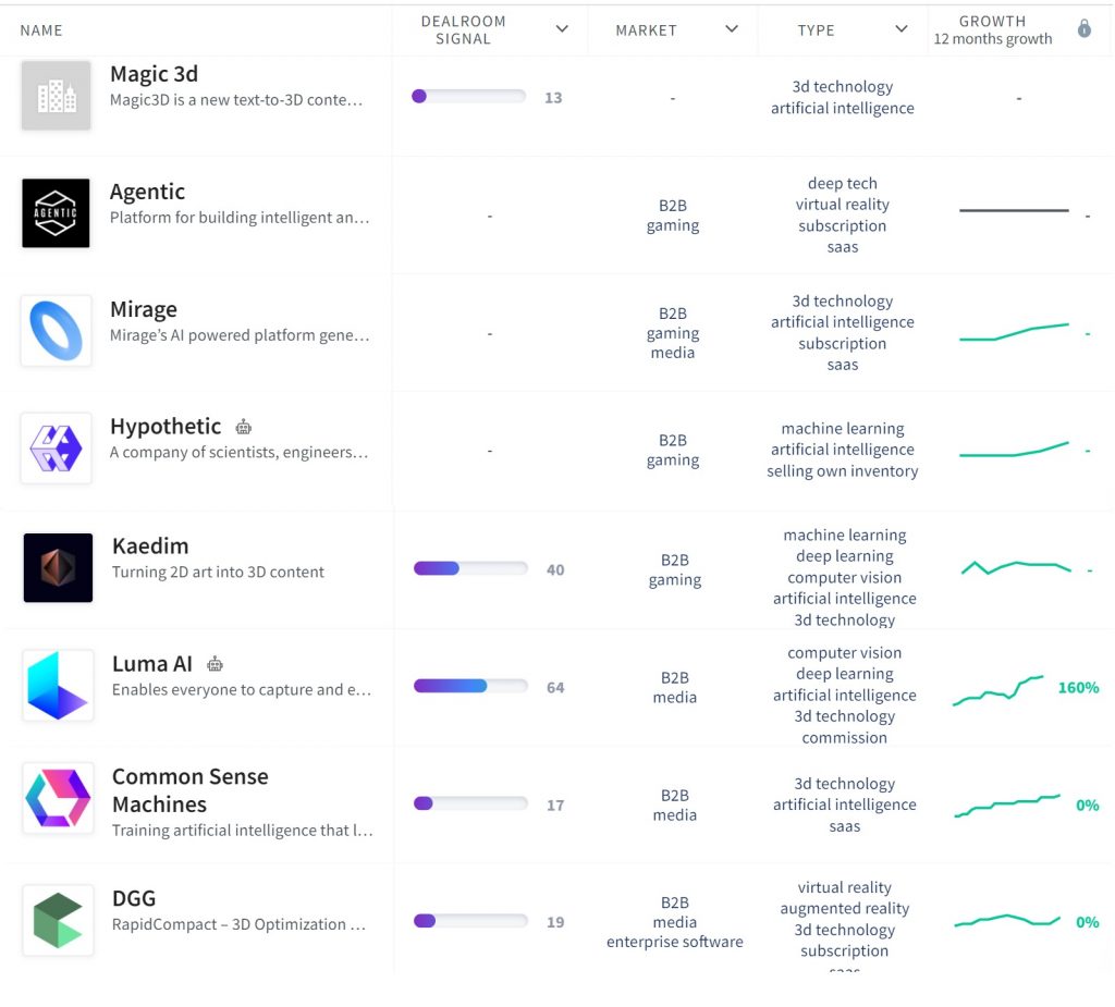 Generative AI-based Startups Gaming: 3d assets and worlds