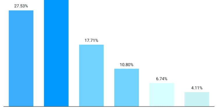 Tinder Statistics – By Users, Demographic, Match Rate, Country, Usage and Social Media Traffic