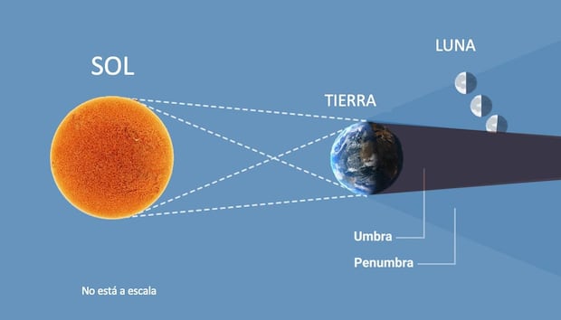 Representation of the partial lunar eclipse that can be seen on September 17 and 18 in the United States and other countries around the world.
