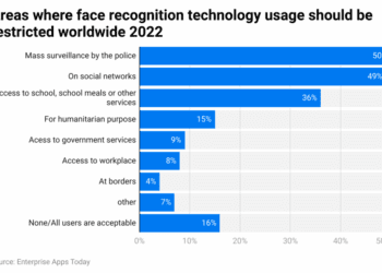 Facial Recognition Statistics 2023 – Facts, Security, Survey and Market Growth 2024