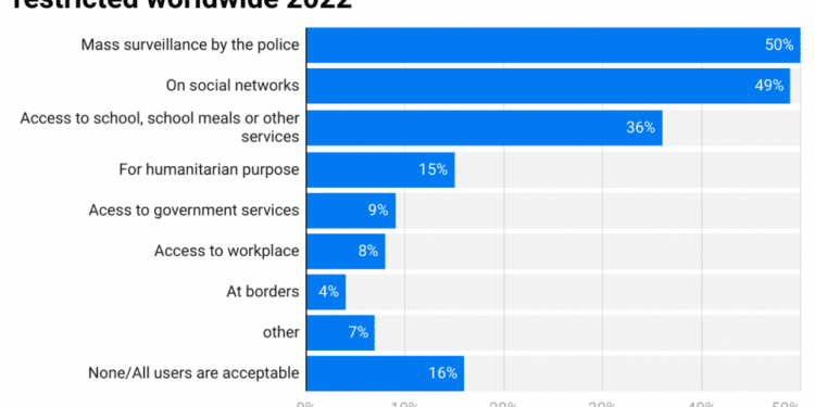Facial Recognition Statistics 2024 – Facts, Security, Survey and Market Growth